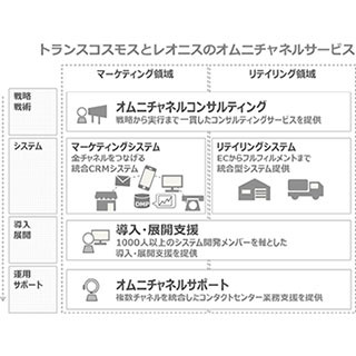 トランスコスモス、オムニチャネル分野でLeonisと資本・業務提携