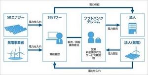 ソフトバンクテレコム、電力小売り事業を開始