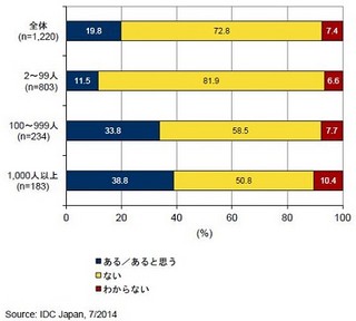 2014年度IT支出、IT部門非関与予算が目立つ結果に - IDC