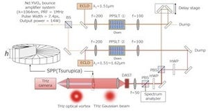 千葉大、テラヘルツ波帯光渦を高効率に発生できるポリマー螺旋位相板を開発