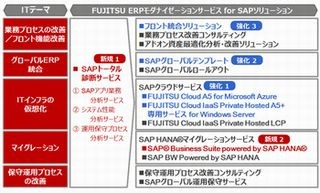 富士通、SAPシステム運用の最適化とコスト削減を実現するサービス