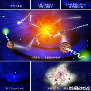 金などのR過程元素は中性子星の合体時に作りだされた - 国立天文台など