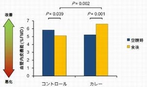 カレーを食べれば動脈硬化を予防できる!? - ハウスが確認