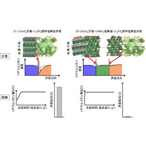 NIMS、全固体リチウム2次電池の高精度電子・原子シミュレーションに成功