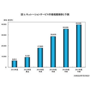 ネットのキュレーション市場は今後も拡大の見込み - 矢野経済研究所