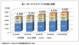 東日本は「auひかり」、西日本は「eo光」がトップ - 光回線顧客満足度