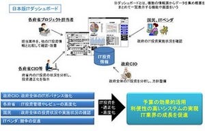 富士通、政府のIT投資情報をオープンデータとして提供するシステム構築