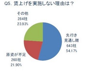 中小企業の賃上げ、検討は8割、実施は6割 - 商工リサーチ