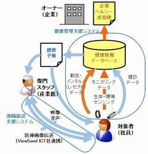 リコー、社内で遠隔生涯ヘルスケアサポートシステムの実証実験