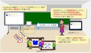 日立ソル、小中高等学校向け生徒用端末連携ソフトの電子黒板連携を強化