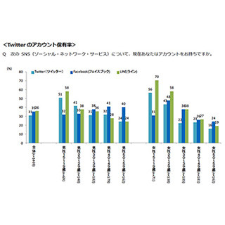 Twitterのアカウント保有率は31% - オプト調査