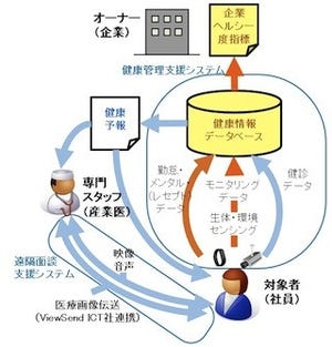 リコー、遠隔生涯ヘルスケアサポートシステムの社内実証実験を開始