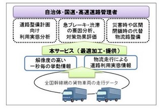 富士通、車の詳細な走行挙動がわかる商用車プローブデータ・サービス提供