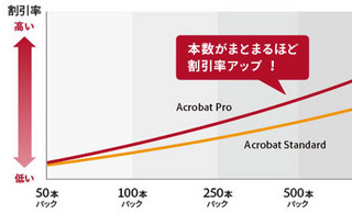 Adobe、Acrobat CLPパックのさらなる割引キャンペーンを開始