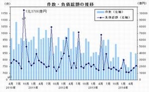 2014年6月全国企業倒産状況 - 帝国データと商工リサーチの値を比較