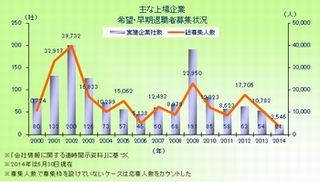 2014年上半期の上場企業の希望・早期退職者応募、最多は東電