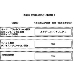 ルネサス、設計・開発体制の再編に伴う早期退職優遇制度の実施を発表