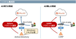 Office 365のフェデレーション認証にBIG-IP APMが利用可能に