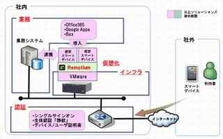 日立Sol、BYODを実現するモバイルプラットフォーム構築ソリューション