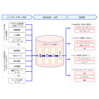 「GMOプライベートDMP」を2014年10月から提供開始