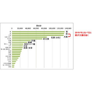 2014年のがん罹患数は約88万人、死亡数は約37万人 - 国立がん研が予測