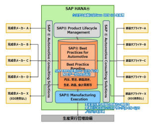 NTTデータGSLなど4社、自動車部品サプライヤー向けSAP ERP導入テンプレート