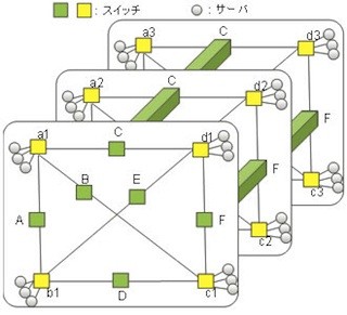 富士通研、クラスタ型スパコンのネットワークスイッチを4割削減