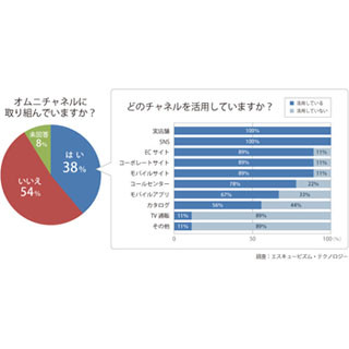 オムニチャネルで顧客満足度と購入頻度が向上 - エスキュービズム