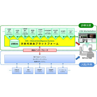 富士フイルム、病院内の各種診療データを統合可能なプラットフォームを発表