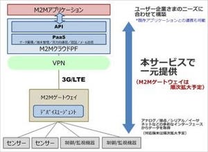 NTTPC、M2Mクラウドプラットフォームを提供開始