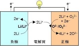 東大、リチウム電池を凌ぐエネルギー密度の固体内酸素を使った電池を開発