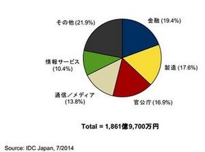 国内外付ディスクストレージ市場、前年比10.2%増の2ケタ成長