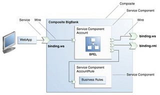 オラクル、SOA構築基盤製品「Oracle SOA Suite」の最新版を提供