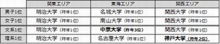 関東の高3が最も志望したい大学は明治大学、関西トップは関西大学