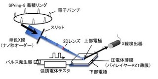 東工大など、MEMSをはじめ広く使われている圧電体の基礎特性の測定に成功