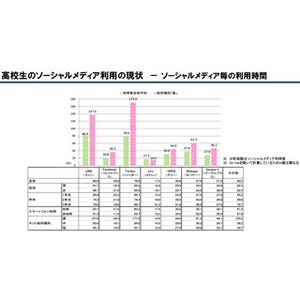 高校生のスマホ依存で傾向が「高い」層は日にTwitterを3時間、LINEを2時間