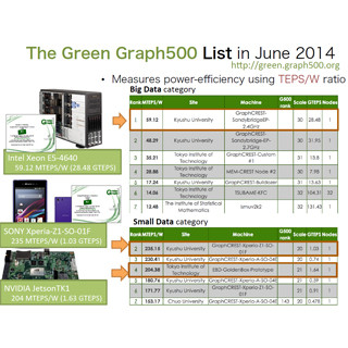 GTC Japan 2014 - Tegra K1でGraph500