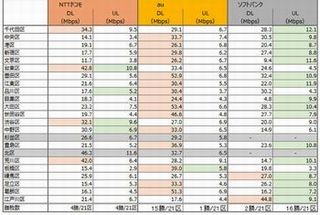 LTE平均ダウンロード速度、トップはキャリアアグリゲーション搭載のau