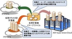 産総研、クラウド間の垣根を超える仮想クラスタ型計算機構築技術を開発