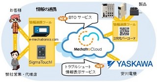 安川電機、クラウドを活用したマシンコントローラ向けBTOサービス