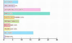 LINEの既読無視、女子中高生の86.7％が「マナー違反ではない」