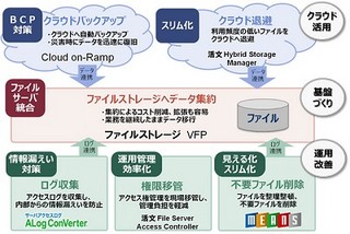 日立ソリューションズ、ファイルサーバ運用管理ソリューションを提供