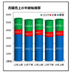 2014年上半期の書籍市場、KADOKAWAが御三家に食い込む - オリコン調査