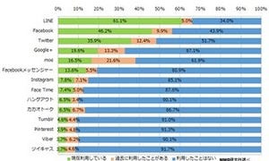 SNSの利用目的、LINEは「連絡手段」、Twitterは「情報収集」  - MMD