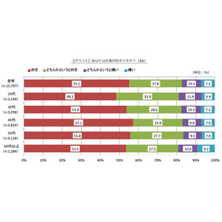 とりあえずビールは男性6割で - 20代はビール以外と二極化