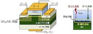 東大、SiCを理想性能に近づける絶縁膜材料の新たな改質手法を開発