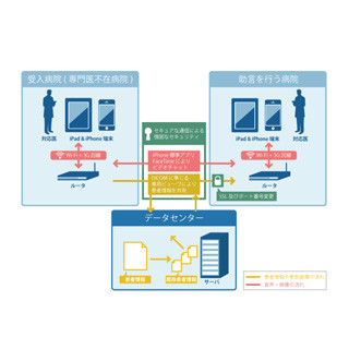 熊本県、iOS端末で使える脳卒中の遠隔医療診断支援システムの運用を開始