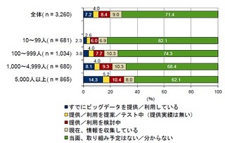 ビッグデータ、認知度は大幅向上も利用は7.2%にとどまる - IDC