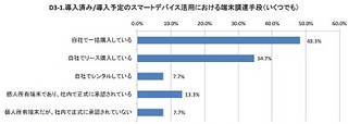 年商100億円未満企業のBYODニーズは2割、管理負担大きく