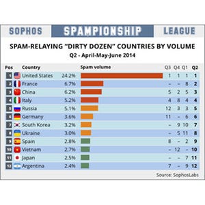 2014年4月～6月のスパム配信国、ワースト1位は米国で日本は11位